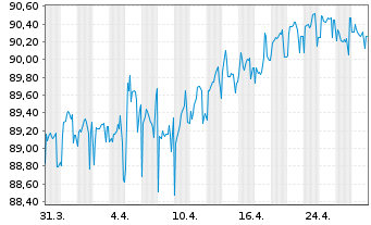 Chart Caixabank S.A. EO-Cédulas Hipotec. 2018(33) - 1 mois