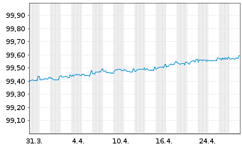 Chart Kutxabank S.A. EO-Cédulas Hipotec. 2015(25) - 1 Month