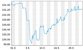 Chart Banco Bilbao Vizcaya Argent. Nts.2020(26/Und.) - 1 Month