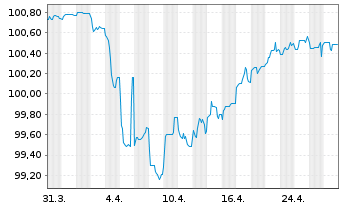 Chart Caixabank S.A. EO-FLR Notes 2018(26/Und.) - 1 mois