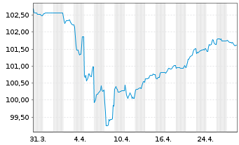 Chart Caixabank S.A. EO-FLR Notes 2020(27/Und.) - 1 Month