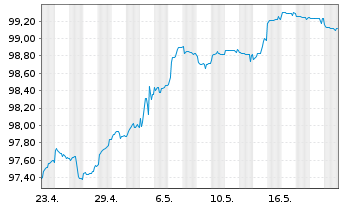 Chart Caixabank S.A. EO-FLR Notes 2020(27/Und.) - 1 Monat