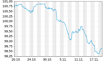 Chart Caixabank S.A. EO-FLR Pref.Secs 2025(35/Und.) - 1 Month