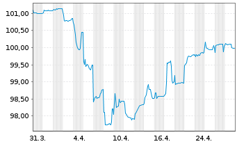 Chart ABANCA Corporación Bancaria SA Nts.2021(26/Und.) - 1 mois