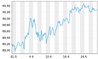 Chart Europäische Union EO-Medium-Term Notes 2016(31) - 1 Month