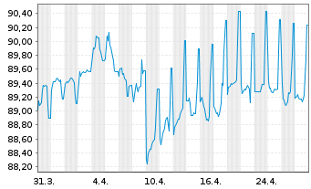 Chart Europäische Union EO-Medium-Term Notes 2018(33) - 1 Month