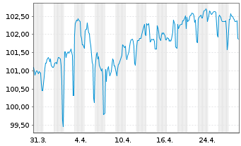 Chart Europ.Fin.Stab.Facility (EFSF) EO-M-T Ns 2012(37) - 1 Month