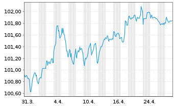 Chart Europ.Fin.Stab.Facility (EFSF) EO-MTN. 2013(29) - 1 Month