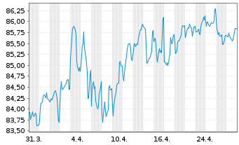 Chart Europ.Fin.Stab.Facility (EFSF) EO-MTN. 2014(44) - 1 Month