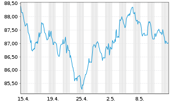 Chart Europ.Fin.Stab.Facility (EFSF) EO-MTN. 2014(44) - 1 Monat
