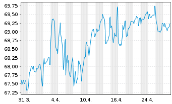 Chart Europ.Fin.Stab.Facility (EFSF) EO-Med-TN 2015(45) - 1 mois