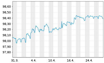 Chart Europ.Fin.Stab.Facility (EFSF) EO-MTN 2016(26) - 1 Monat