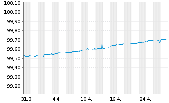 Chart Europ.Fin.Stab.Facility (EFSF) EO-MTN. 2017(25) - 1 Month