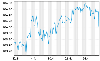 Chart Europäische Union EO-Medium-Term Notes 2012(32) - 1 Monat