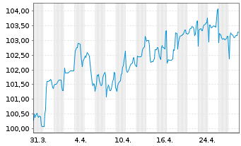 Chart Europäische UnionEO-Medium-Term Notes 2012(38) - 1 Month