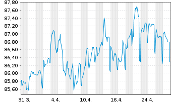 Chart Europäischer Stabilitäts.(ESM) EO-MTN 2015(36) - 1 mois