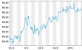 Chart Europäischer Stabilitäts.(ESM) EO-MTN. 2021(31) - 1 Month