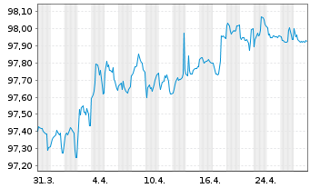 Chart Europäischer Stabilitäts.(ESM) EO-MTN. 2022(27) - 1 Monat