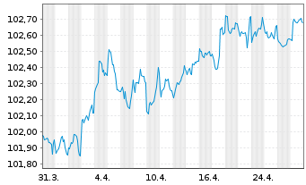 Chart Europäischer Stabilitäts.(ESM) EO-MTN. 2023(28) - 1 Month