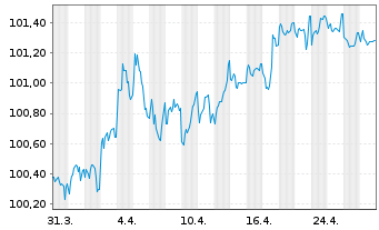 Chart Europäischer Stabilitäts.(ESM) EO-MTN. 2024(29) - 1 mois