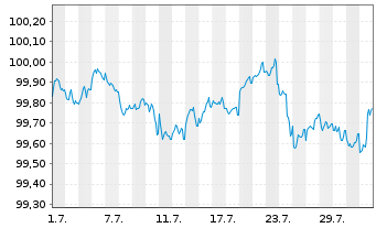 Chart Europäischer Stabilitäts.(ESM) EO-MTN. 2025(28) - 1 Monat