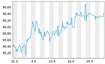 Chart Europäische Union EO-Medium-Term Notes 2014(29) - 1 Month