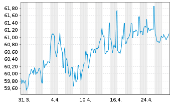 Chart Europäische Union EO-Medium-Term Notes 2020(40) - 1 mois