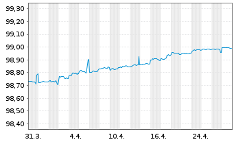 Chart Europäische Union EO-Medium-Term Notes 2020(25) - 1 Monat