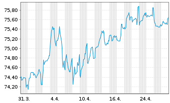 Chart Europäische Union EO-Medium-Term Notes 2020(35) - 1 Month