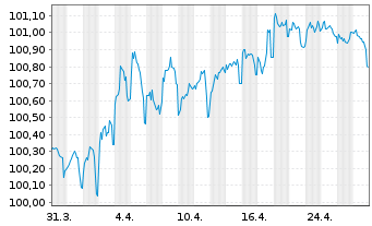 Chart Europ.Fin.Stab.Facility (EFSF) EO-MTN. 2022(28) - 1 Month