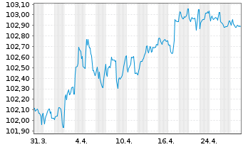 Chart Europ.Fin.Stab.Facility (EFSF) EO-MTN. 2023(28) - 1 Month