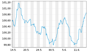 Chart Europ.Fin.Stab.Facility (EFSF) EO-MTN. 2023(30) - 1 Month