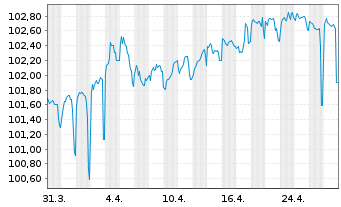 Chart Europ.Fin.Stab.Facility (EFSF) EO-MTN. 2023(30) - 1 mois