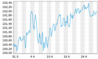 Chart Europ.Fin.Stab.Facility (EFSF) EO-MTN. 2023(38) - 1 mois