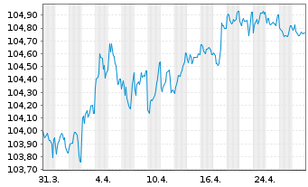 Chart Europ.Fin.Stab.Facility (EFSF) EO-MTN. 2023(29) - 1 mois