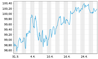 Chart Europ.Fin.Stab.Facility (EFSF) EO-MTN. 2024(34) - 1 mois