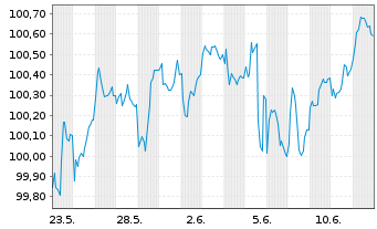 Chart Europ.Fin.Stab.Facility (EFSF) EO-MTN. 2025(32) - 1 Month