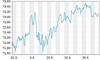 Chart Europäische Union EO-Medium-Term Notes 2021(37) - 1 Monat