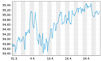 Chart Europäische Union EO-Medium-Term Notes 2022(37) - 1 Month