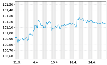 Chart Europäische Union EO-Medium-Term Notes 2023(26) - 1 Month