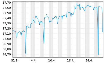 Chart Europäische Union EO-Medium-Term Notes 2022(26) - 1 Month