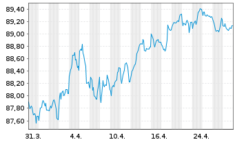 Chart Europäische Union EO-Medium-Term Notes 2022(32) - 1 Month