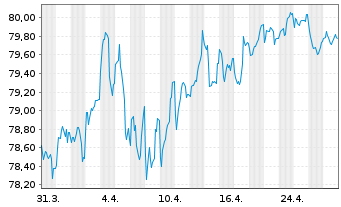 Chart Europäische Union EO-Medium-Term Notes 2022(37) - 1 Month