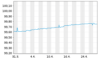 Chart Europäische Union EO-Med.-Term Nts 2022(51) Tr.2 - 1 Month