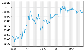 Chart Europäische Union EO-Medium-Term Notes 2022(27) - 1 Month