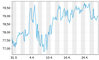 Chart Europäische Union EO-Medium-Term Notes 2022(52) - 1 Month