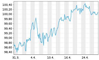 Chart Europäische Union EO-Medium-Term Notes 2022(33) - 1 Monat