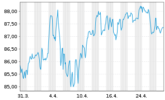 Chart Europäische Union EO-Medium-Term Notes 2022(53) - 1 Month