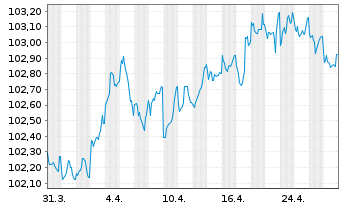 Chart European Investment Bank EO-Med.Term Nts. 2023(28) - 1 Month