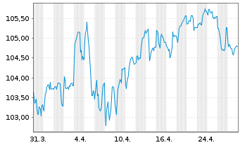 Chart Europäische Union EO-Medium-Term Notes 2023(44) - 1 mois